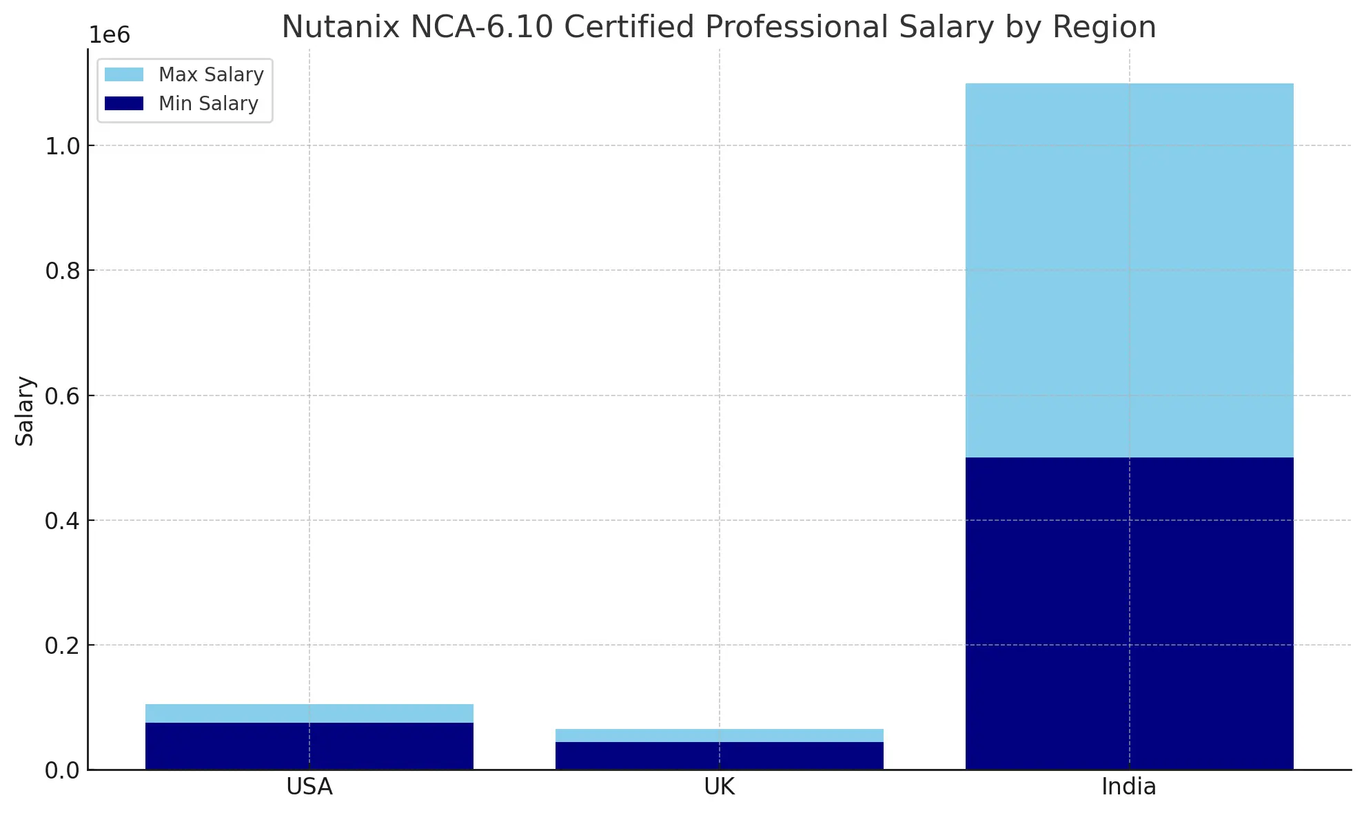 Bar chart comparing Nutanix NCA-6.10 certified professional salaries in the USA, UK, and India