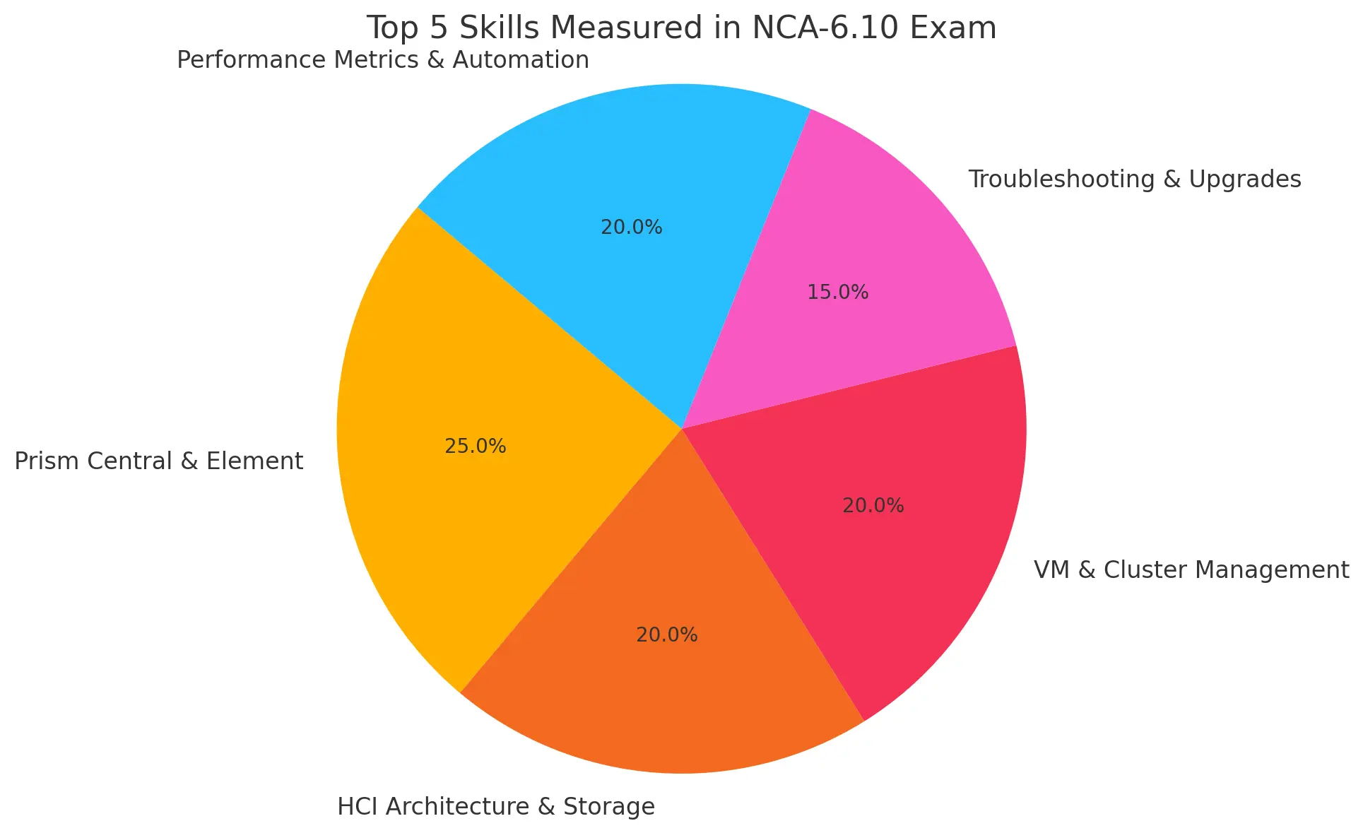 Pie chart showing top 5 skills measured in Nutanix NCA-6.10 exam including Prism Central, HCI Architecture, VM Management, Troubleshooting, and Performance Metrics