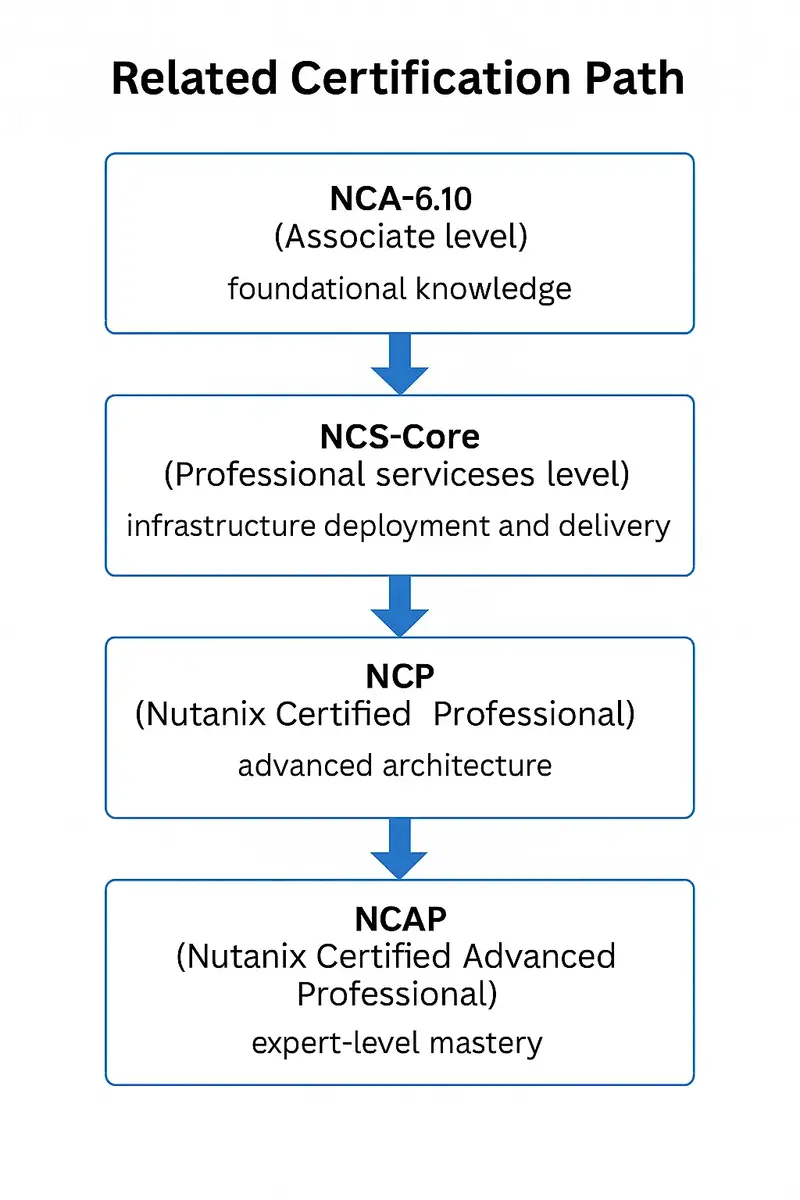 Flowchart of Nutanix certification path from NCA-6.10 to NCAP