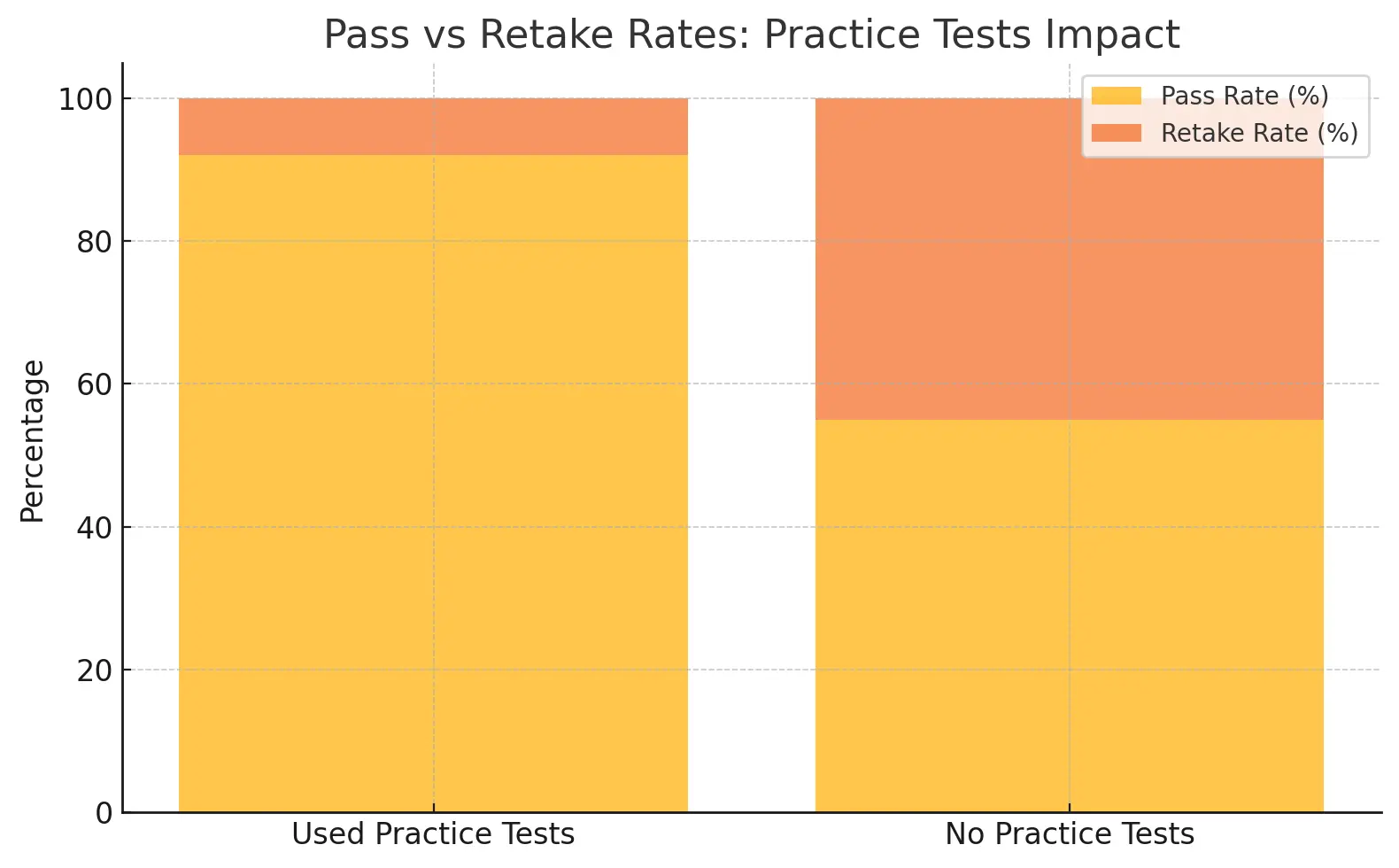 Stacked bar chart comparing pass and retake rates between candidates who used practice tests and those who did not for the NCA-6.10 exam